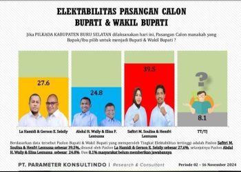 Hasil Survei PT Parameter Konsultindo, Safitri-Hemfri Unggul Jauh 39,5 di Pilkada Bursel 2024