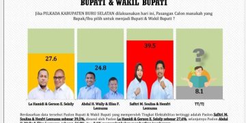 Hasil Survei PT Parameter Konsultindo, Safitri-Hemfri Unggul Jauh 39,5 di Pilkada Bursel 2024